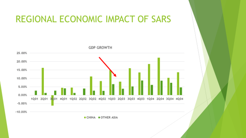 Regional Impact of SARS