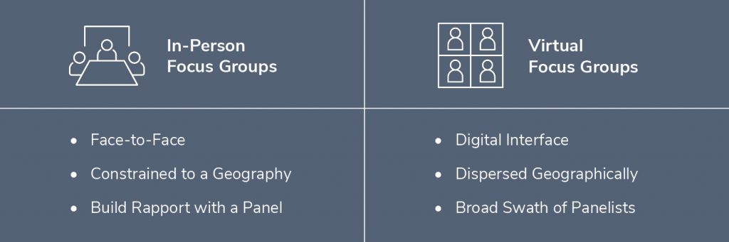 Virtual vs. In-Person Focus Groups